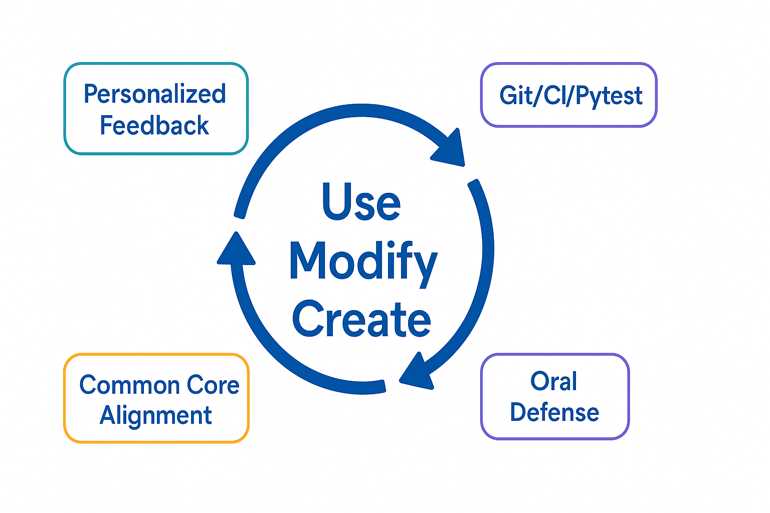 Pedagogical Model Diagram